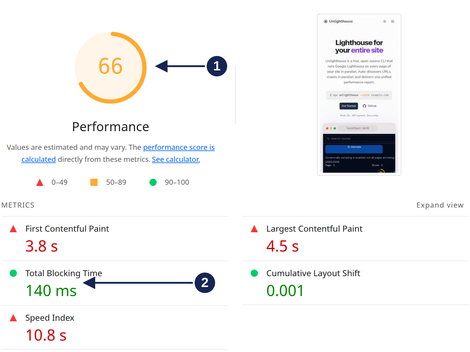 Local Lighthouse report with a Performance score of 66, LCP of 4.5 seconds, TBT of 140 milliseconds, and CLS of 0.001.