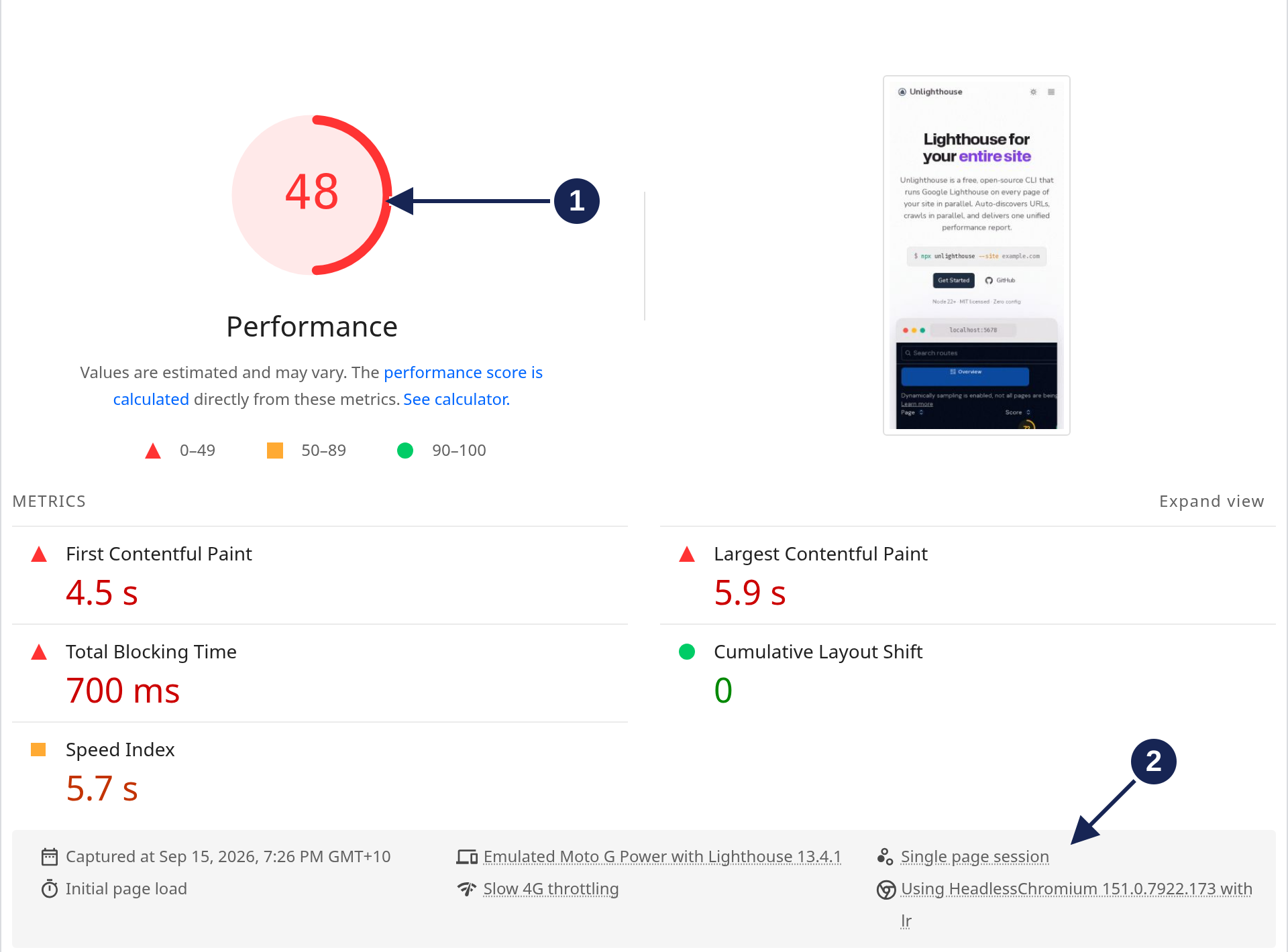 PSI Lighthouse lab report showing a Performance score of 48, LCP of 5.9 seconds, TBT of 700 milliseconds, and CLS of zero.